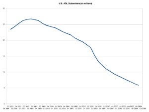 Aol subscribers Q201-Q407