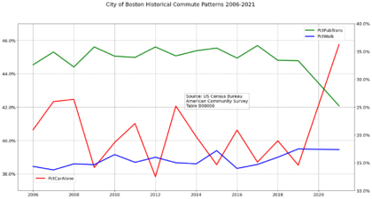 Boston Historical Commute Patterns