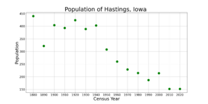 HastingsIowaPopPlot