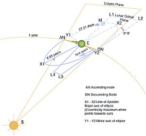 Lunar perturbation