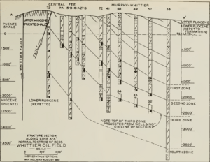 WhittierOilFieldGeologicCrossSection