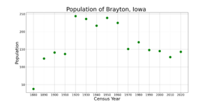 BraytonIowaPopPlot