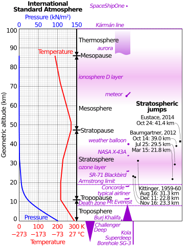 Comparison International Standard Atmosphere space diving