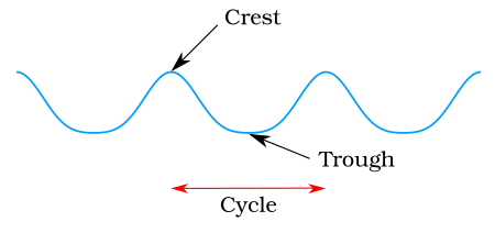 Crest trough