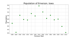 EmersonIowaPopPlot