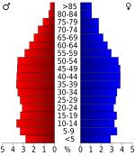 USA Claiborne County, Tennessee.csv age pyramid