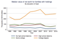 US household wealth by education