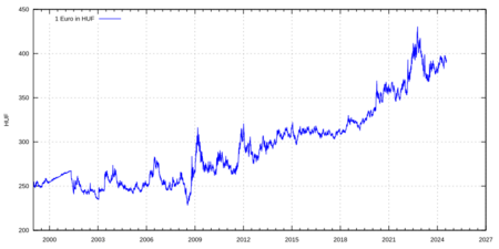 Euro exchange rate to HUF