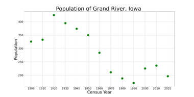 Grand RiverIowaPopPlot