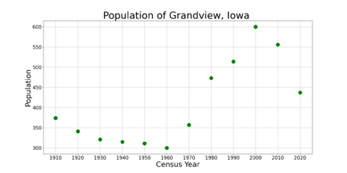 GrandviewIowaPopPlot