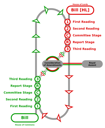 Legislative procedure uk