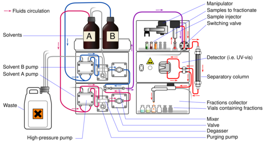 Preparative HPLC