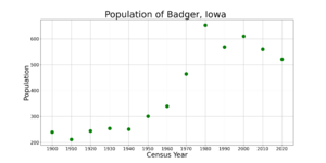 BadgerIowaPopPlot