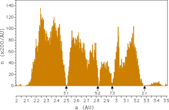 Kirkwood Gaps