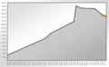 Population Statistics Sonneberg