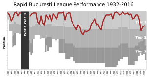 RapidBucurești League Performance