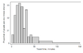 Travel time histogram total 1 Stata