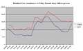 Valley Parade attendances