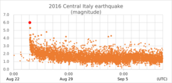 2016 Central Italy earthquake (magnitude)