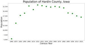 HardinCountyIowaPop2020