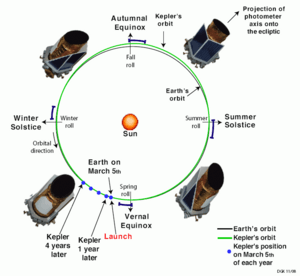 Kepler orbit