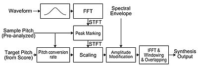 Vocaloid Synthesis Engine - en