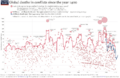 Wars-Long-Run-military-civilian-fatalities