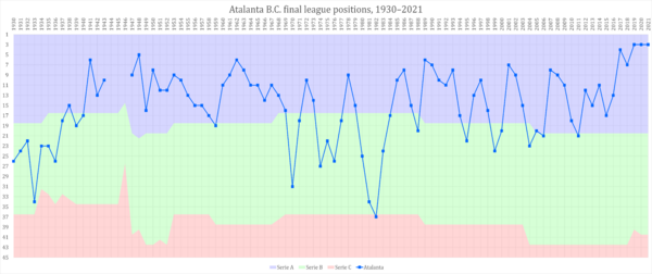 Atalanta 1930-present