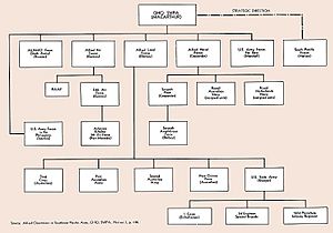 Command Organization, Southwest Pacific Area, July 1943