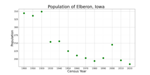 ElberonIowaPopPlot