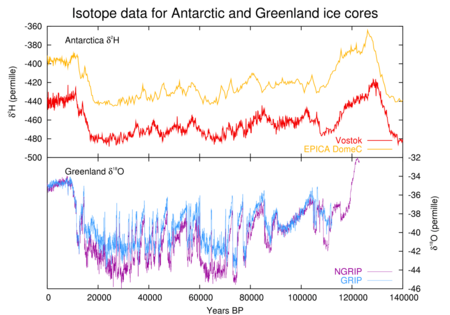 Ice-core-isotope