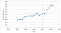 Knodishall population time series 1801-2011