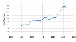 Knodishall population time series 1801-2011