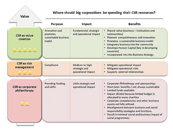 CSR framework - value1