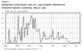 Canadian IRS death rates