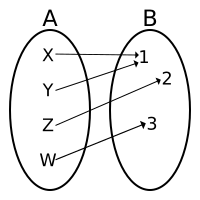 Gen surjection not injection.svg