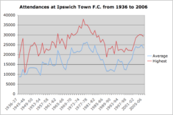 ITFC Attendances