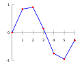 Interpolation example linear