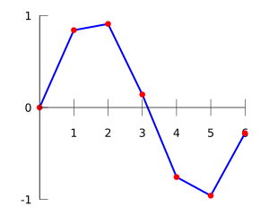 Interpolation example linear