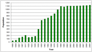 Kazan population