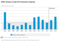 OPEC Surplus Crude Capacity