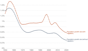 Population-growth-rate-with-and-without-migration