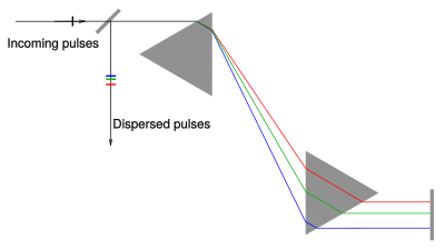 Prism-compressor