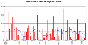 Saeed Anwar graph