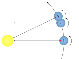 Sidereal day (prograde)