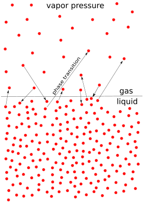 Vapor pressure