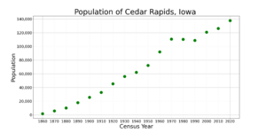 Cedar RapidsIowaPopPlot