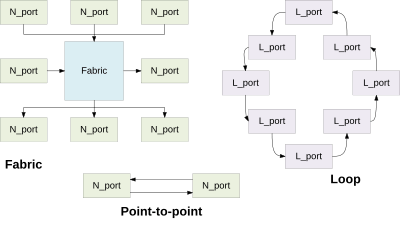 Fibre Channel Topologies