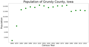 GrundyCountyIowaPop2020