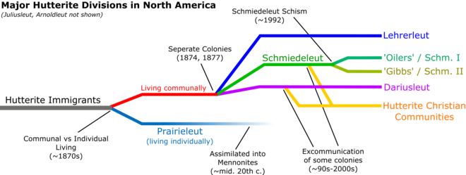 Hutterite Divisions